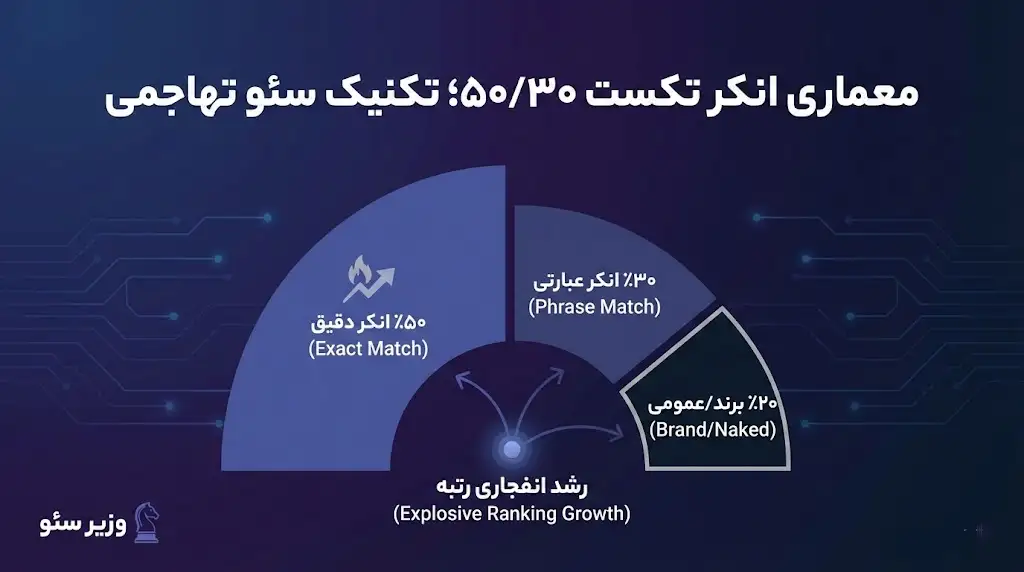 aggressive-anchor-text-strategy-50-30-20